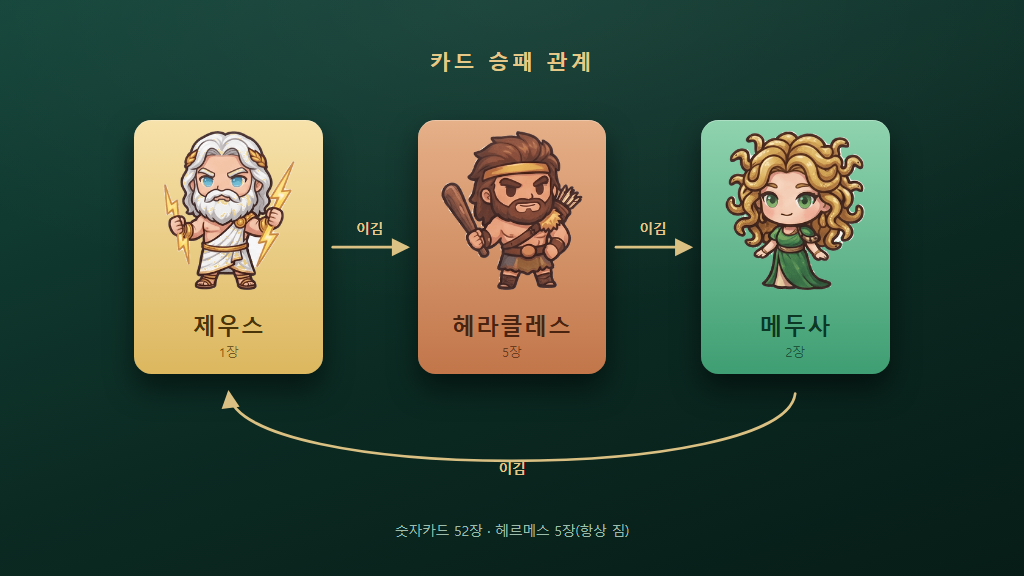 메두사 미용실의 카드 승패 관계 — 제우스는 헤라클레스를, 헤라클레스는 메두사를, 메두사는 다시 제우스를 이긴다